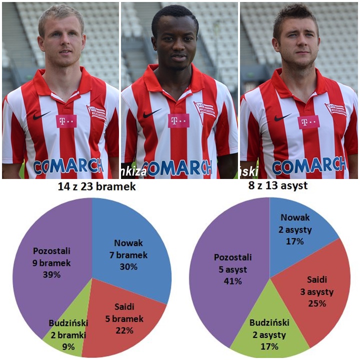 nowak-saidi-budzinski-wykresy